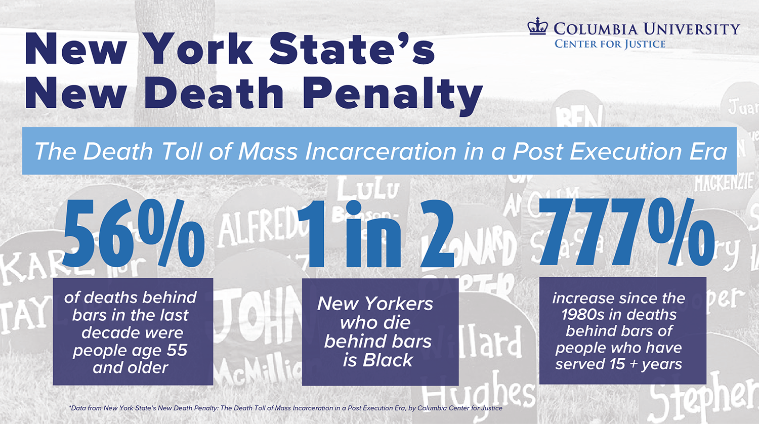 New York's New Death Penalty: 56% of deaths behind bars in the last decade were people 55 and older, 1 in 2 New Yorkers who die behind bars is Black, 777% increase in since the 1980s in deaths behind bars of people who have served 15+ years