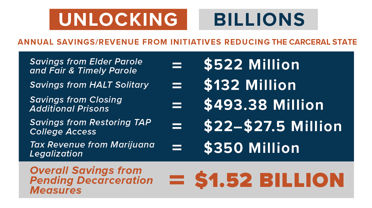 Unlocking Billions: Annual Savings/Revenue from Initiatives Reducing the Carceral State. Overall Savings from Pending Decarceration Measures = $1.52 Billlion